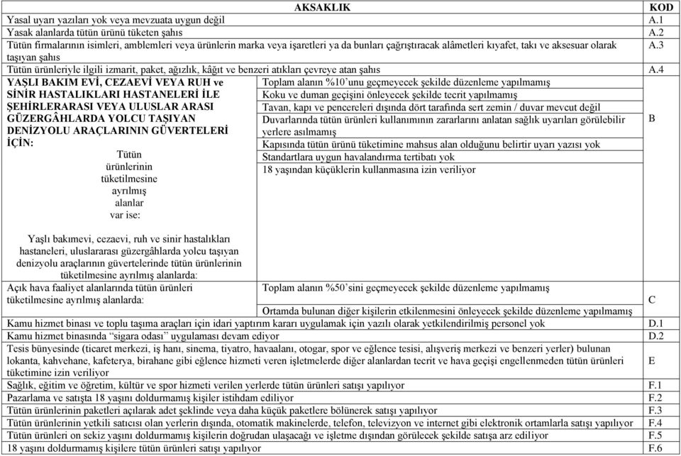 3 taşıyan şahıs Tütün ürünleriyle ilgili izmarit, paket, ağızlık, kâğıt ve benzeri atıkları çevreye atan şahıs A.