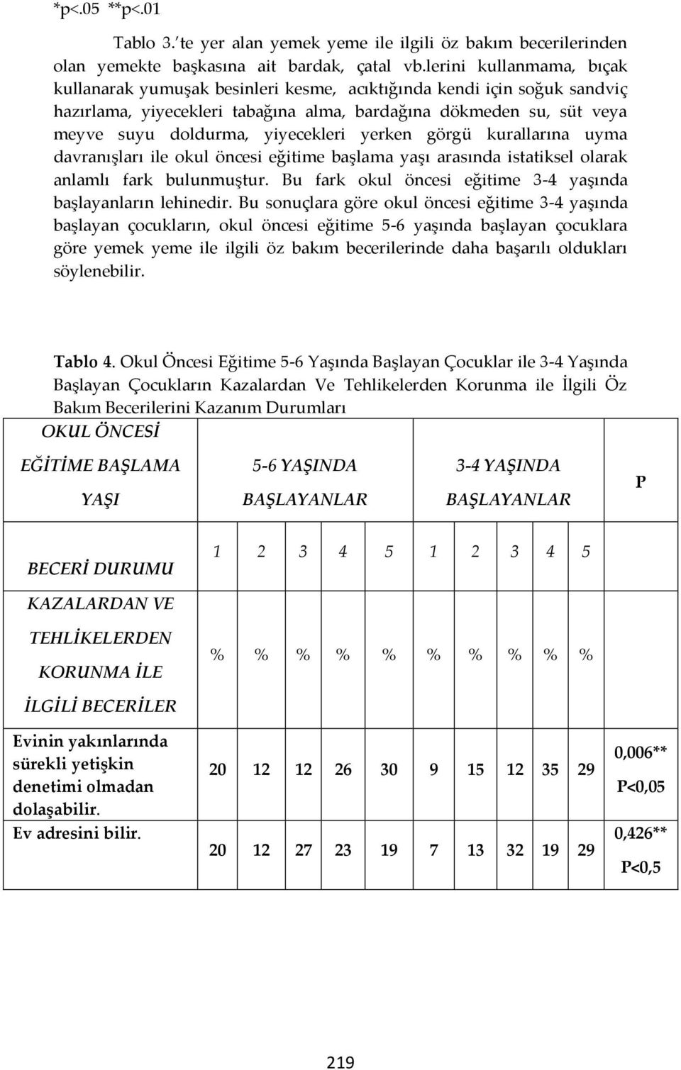 yiyecekleri yerken görgü kurallarına uyma davranışları ile okul öncesi eğitime başlama yaşı arasında istatiksel olarak anlamlı fark bulunmuştur. Bu fark okul öncesi eğitime 3-4 yaşında ın lehinedir.