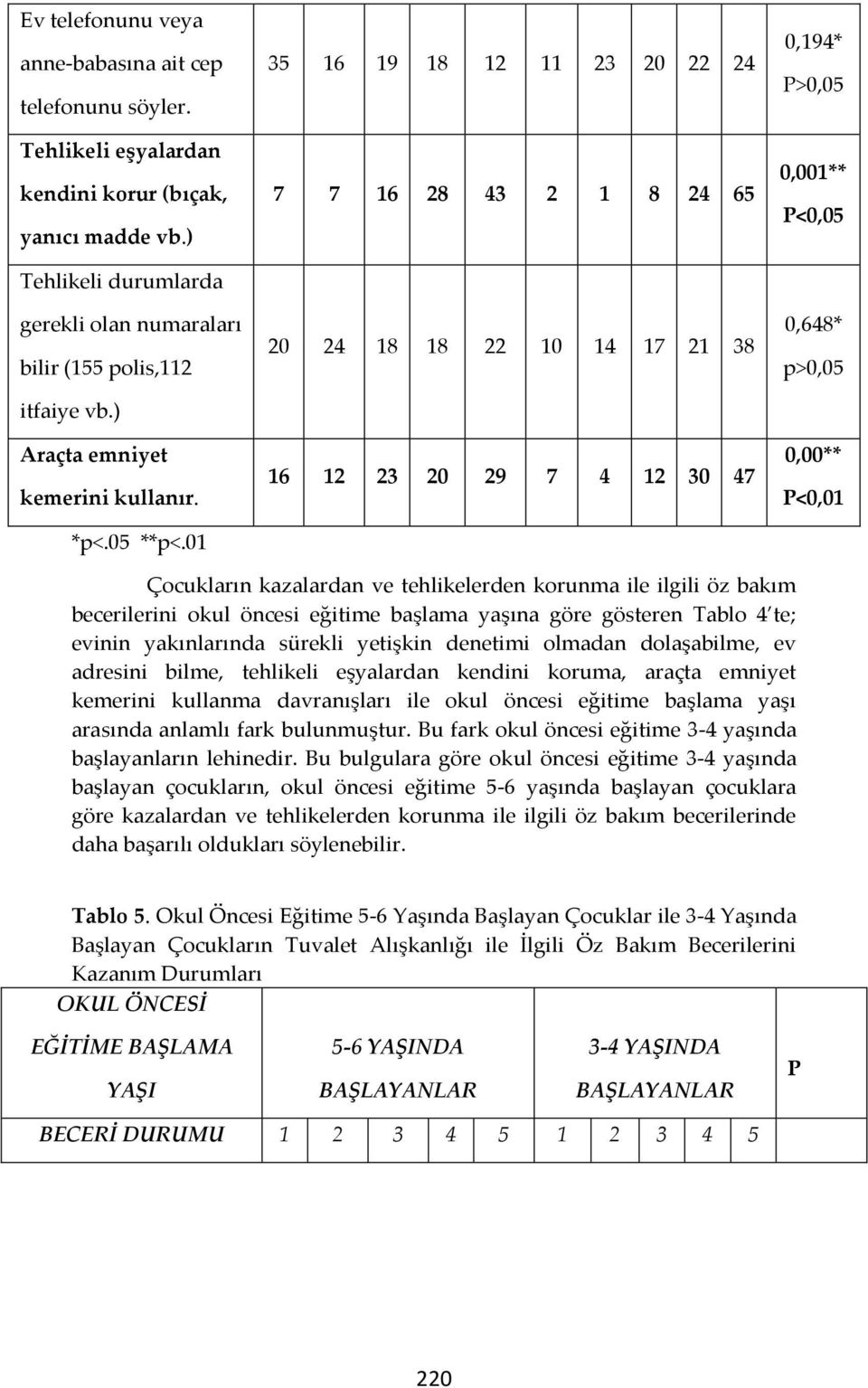 01 35 16 19 18 12 11 23 20 22 24 7 7 16 28 43 2 1 8 24 65 20 24 18 18 22 10 14 17 21 38 16 12 23 20 29 7 4 12 30 47 0,194* P>0,05 0,001** 0,648* p>0,05 0,00** P<0,01 Çocukların kazalardan ve