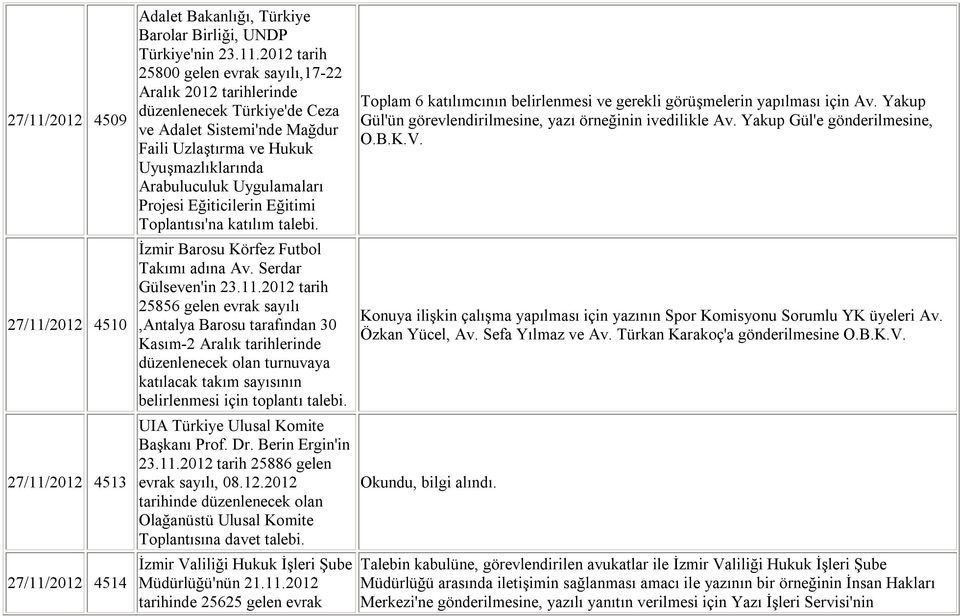 2012 tarih 25800 gelen evrak sayılı,17-22 Aralık 2012 tarihlerinde düzenlenecek Türkiye'de Ceza ve Adalet Sistemi'nde Mağdur Faili Uzlaştırma ve Hukuk Uyuşmazlıklarında Arabuluculuk Uygulamaları