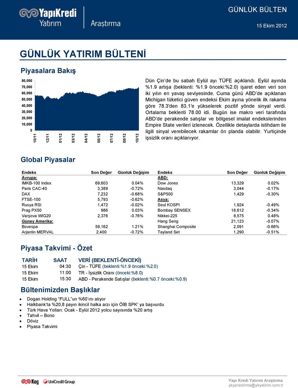 Cuma günü ABD de açıklanan Michigan tüketici güven endeksi Ekim ayına yönelik ilk rakama göre 78.3'den 83.1'e yükselerek pozitif yönde sinyal verdi. Ortalama beklenti 78.00 idi.