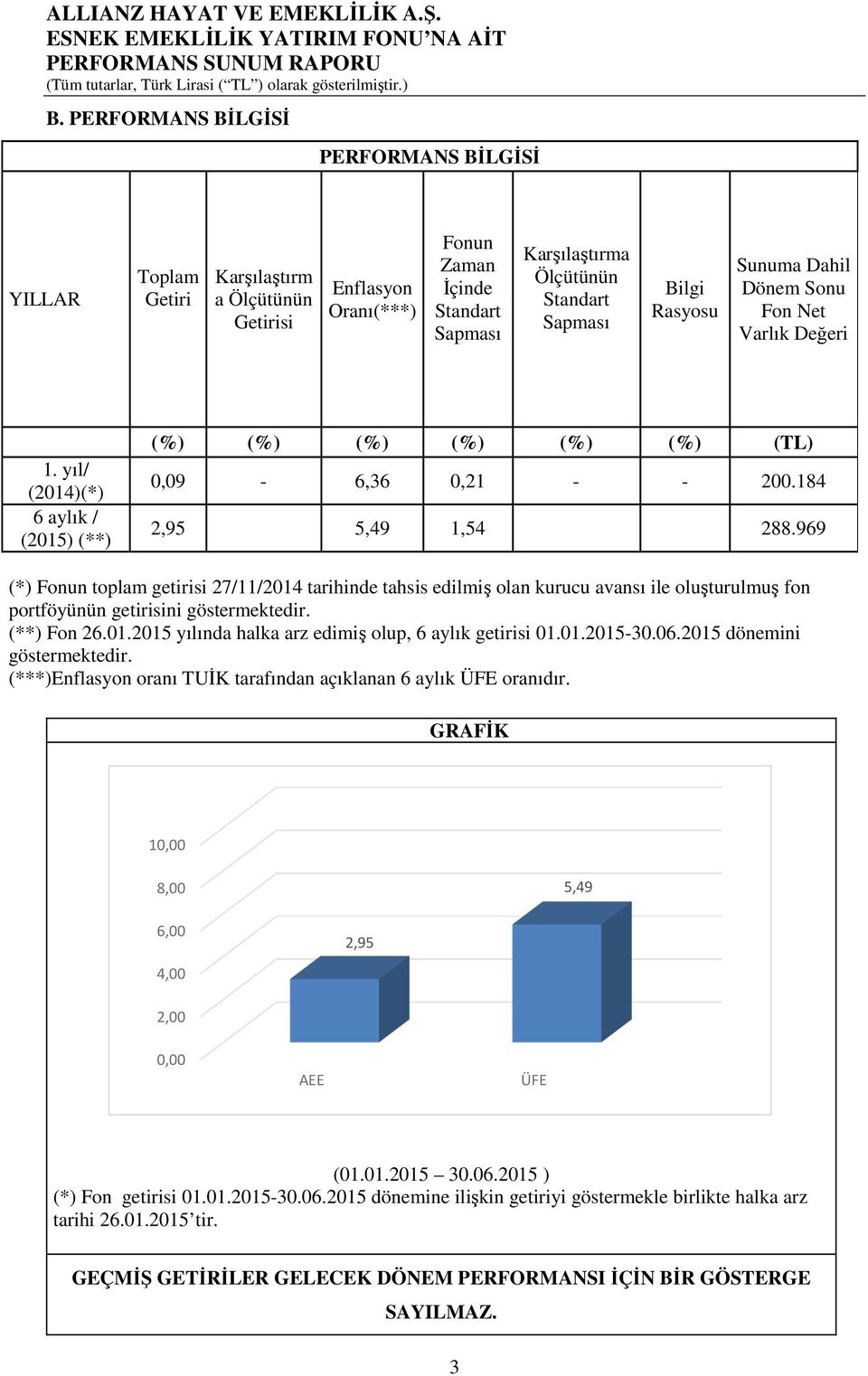 969 (*) Fonun toplam getirisi 27/11/2014 tarihinde tahsis edilmiş olan kurucu avansı ile oluşturulmuş fon portföyünün getirisini göstermektedir. (**) Fon 26.01.2015 yılında halka arz edimiş olup, 6 aylık getirisi 01.