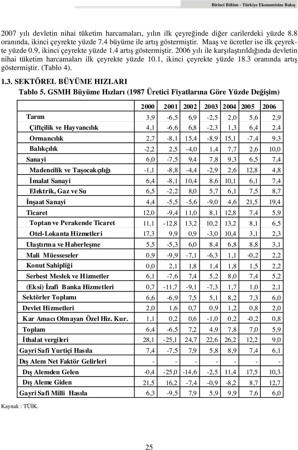 2006 y l ile karfl laflt r ld nda devletin nihai tüketim harcamalar ilk çeyrekte yüzde 10.1, ikinci çeyrekte yüzde 18.3 oran nda art fl göstermifltir. (Tablo 4). 1.3. SEKTÖREL BÜYÜME HIZLARI Tablo 5.