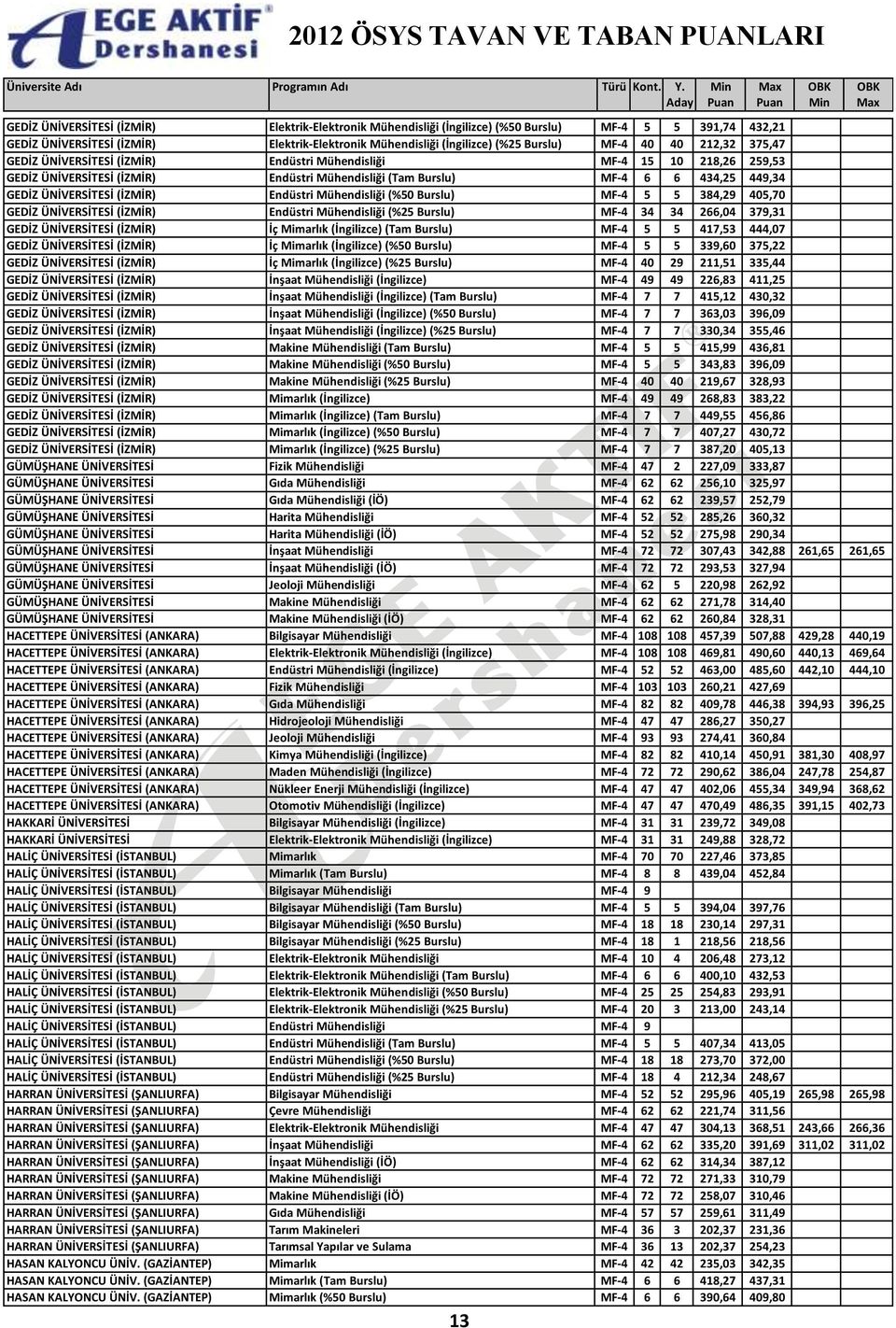 (İZMİR) Endüstri Mühendisliği (%50 Burslu) MF-4 5 5 384,29 405,70 GEDİZ ÜNİVERSİTESİ (İZMİR) Endüstri Mühendisliği (%25 Burslu) MF-4 34 34 266,04 379,31 GEDİZ ÜNİVERSİTESİ (İZMİR) İç Mimarlık