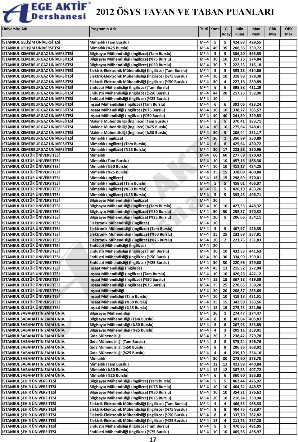 ÜNİVERSİTESİ Bilgisayar Mühendisliği (İngilizce) (%50 Burslu) MF-4 30 7 222,33 315,18 İSTANBUL KEMERBURGAZ ÜNİVERSİTESİ Elektrik-Elektronik Mühendisliği (İngilizce) (Tam Burslu) MF-4 5 5 393,28