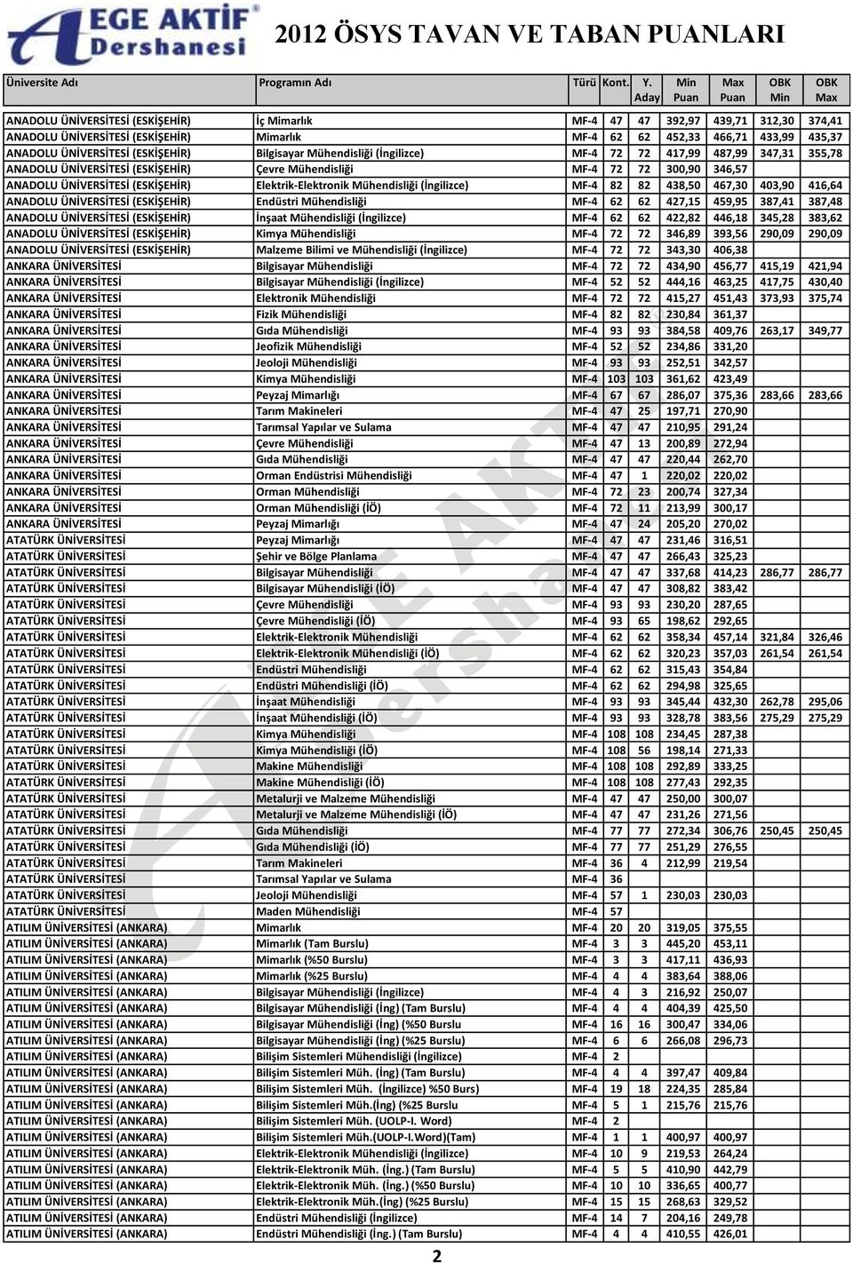 Elektrik-Elektronik Mühendisliği (İngilizce) MF-4 82 82 438,50 467,30 403,90 416,64 ANADOLU ÜNİVERSİTESİ (ESKİŞEHİR) Endüstri Mühendisliği MF-4 62 62 427,15 459,95 387,41 387,48 ANADOLU ÜNİVERSİTESİ