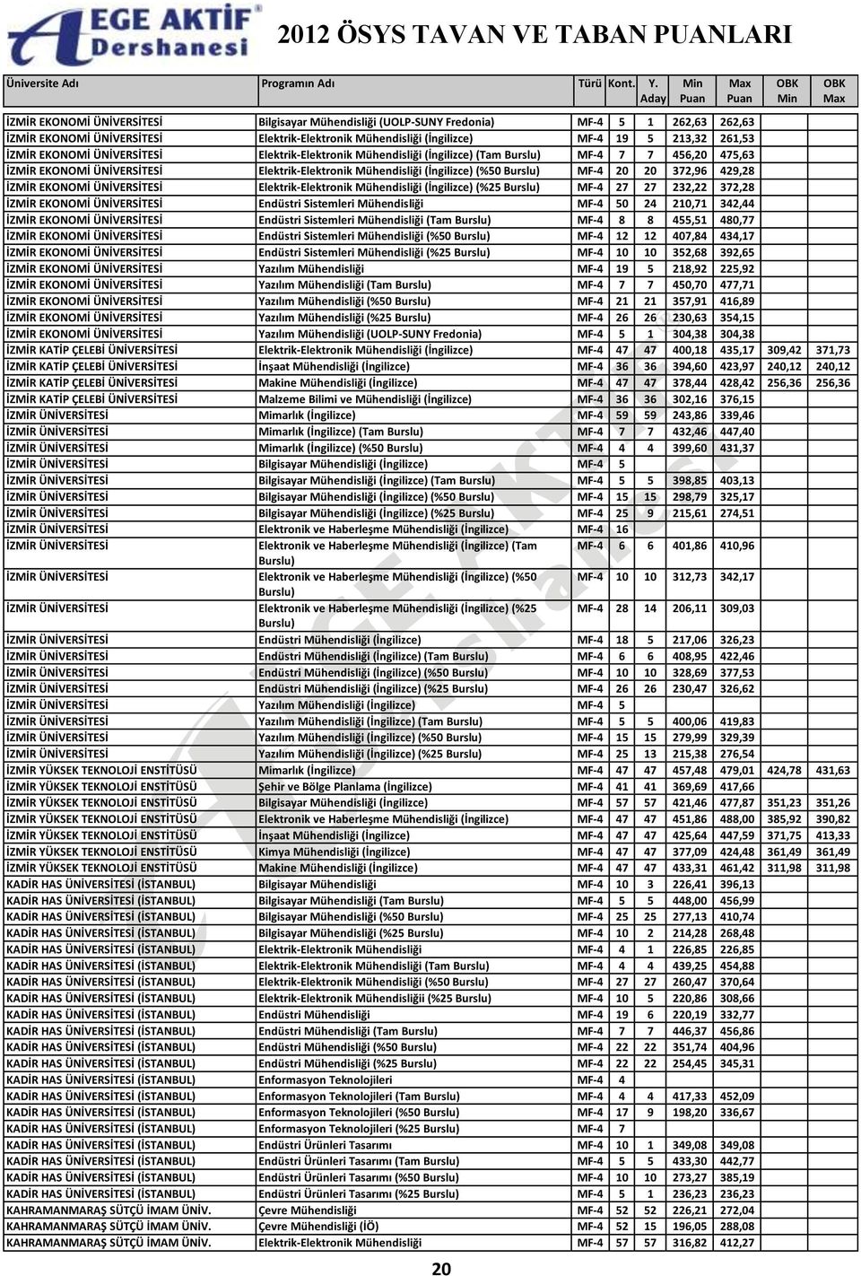 372,96 429,28 İZMİR EKONOMİ ÜNİVERSİTESİ Elektrik-Elektronik Mühendisliği (İngilizce) (%25 Burslu) MF-4 27 27 232,22 372,28 İZMİR EKONOMİ ÜNİVERSİTESİ Endüstri Sistemleri Mühendisliği MF-4 50 24