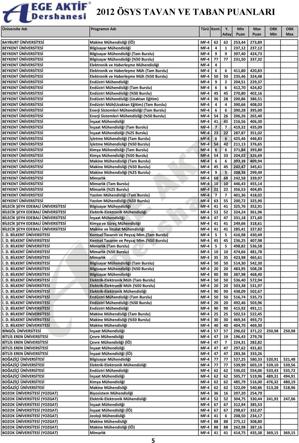 Elektronik ve Haberleşme Müh (Tam Burslu) MF-4 6 6 411,80 420,83 BEYKENT ÜNİVERSİTESİ Elektronik ve Haberleşme Müh (%50 Burslu) MF-4 50 50 235,46 324,48 BEYKENT ÜNİVERSİTESİ Endüstri Mühendisliği