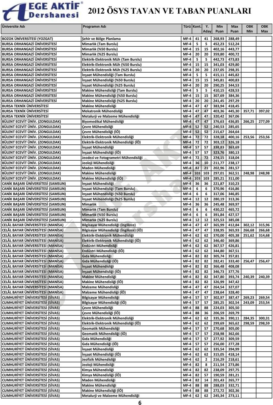 BURSA ORHANGAZİ ÜNİVERSİTESİ Elektrik-Elektronik Müh (%50 Burslu) MF-4 15 15 341,03 429,80 BURSA ORHANGAZİ ÜNİVERSİTESİ Elektrik-Elektronik Müh (%25 Burslu) MF-4 20 20 237,05 298,35 BURSA ORHANGAZİ