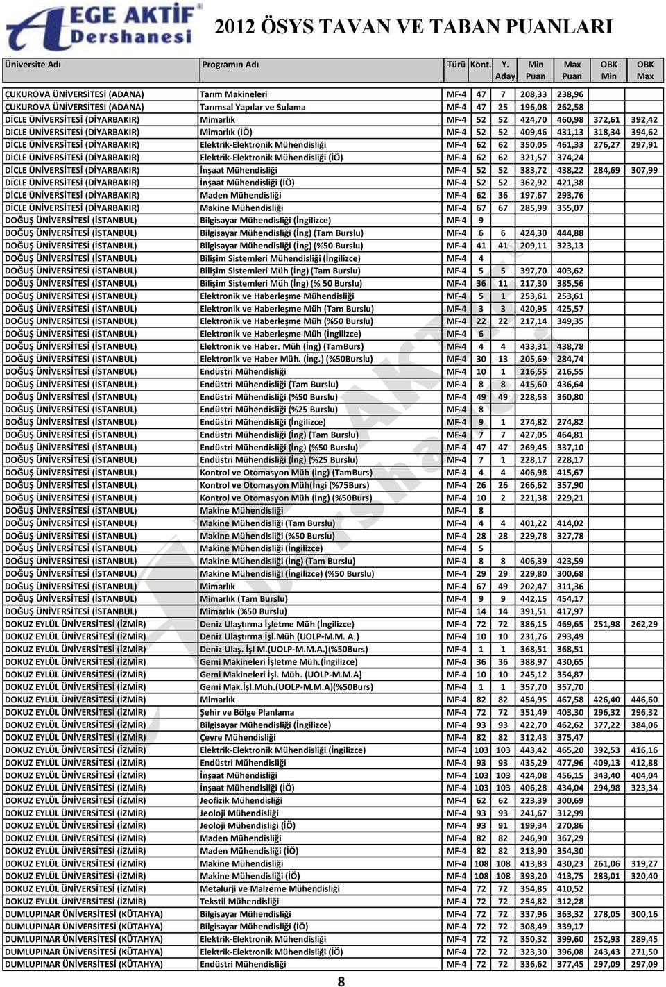 350,05 461,33 276,27 297,91 DİCLE ÜNİVERSİTESİ (DİYARBAKIR) Elektrik-Elektronik Mühendisliği (İÖ) MF-4 62 62 321,57 374,24 DİCLE ÜNİVERSİTESİ (DİYARBAKIR) İnşaat Mühendisliği MF-4 52 52 383,72 438,22