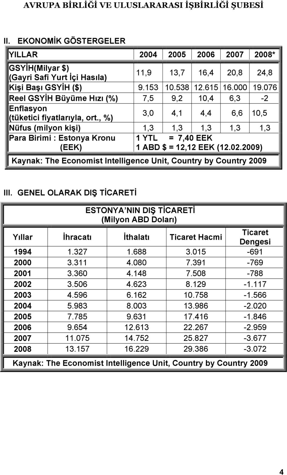 , %) 3,0 4,1 4,4 6,6 10,5 Nüfus (milyon kişi) 1,3 1,3 1,3 1,3 1,3 Para Birimi : Estonya Kronu 1 YTL = 7,40 EEK (EEK) 1 ABD $ = 12,12 EEK (12.02.