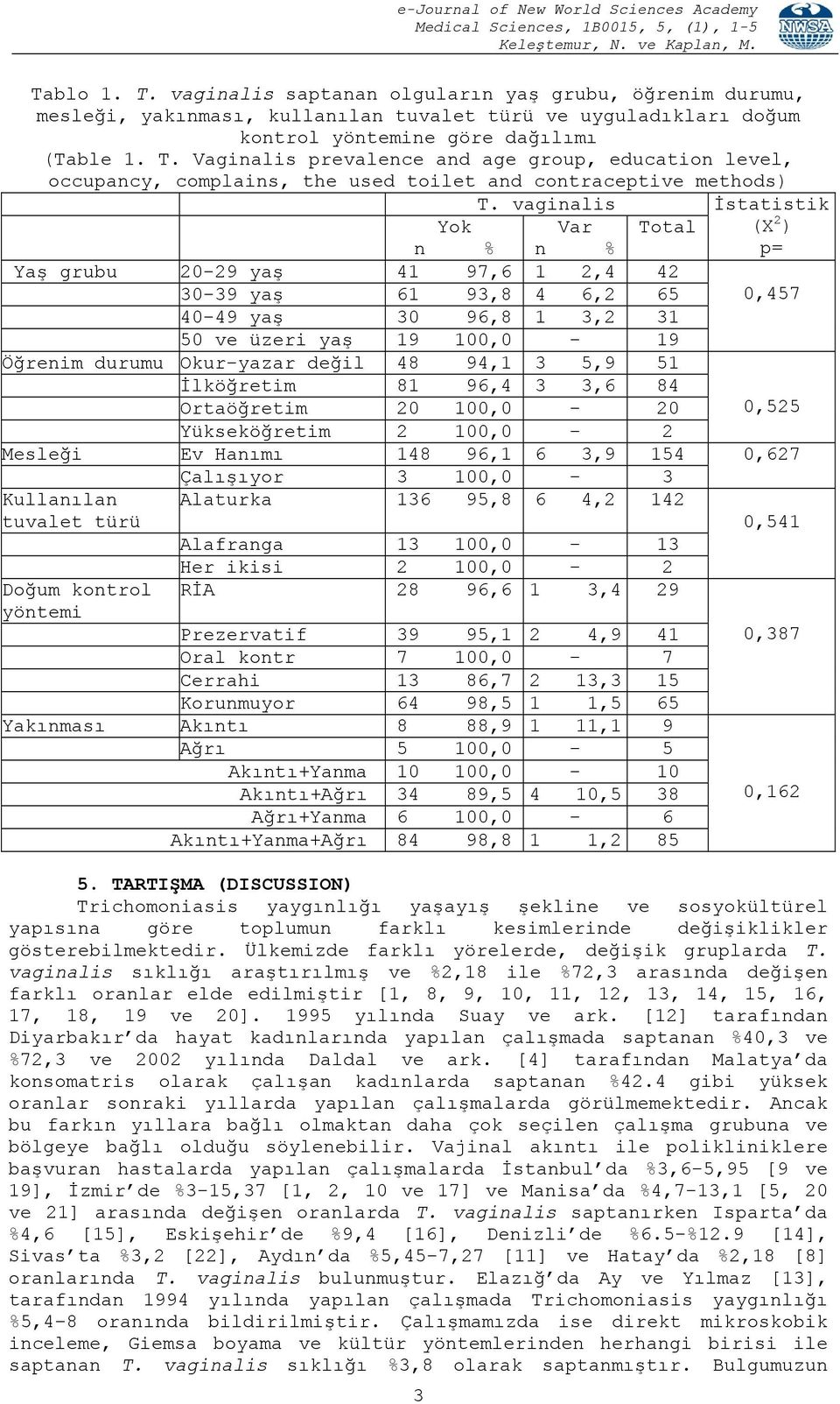 Okur-yazar değil 48 94,1 3 5,9 51 İlköğretim 81 96,4 3 3,6 84 Ortaöğretim 20 100,0-20 0,525 Yükseköğretim 2 100,0-2 Mesleği Ev Hanımı 148 96,1 6 3,9 154 0,627 Çalışıyor 3 100,0-3 Kullanılan Alaturka