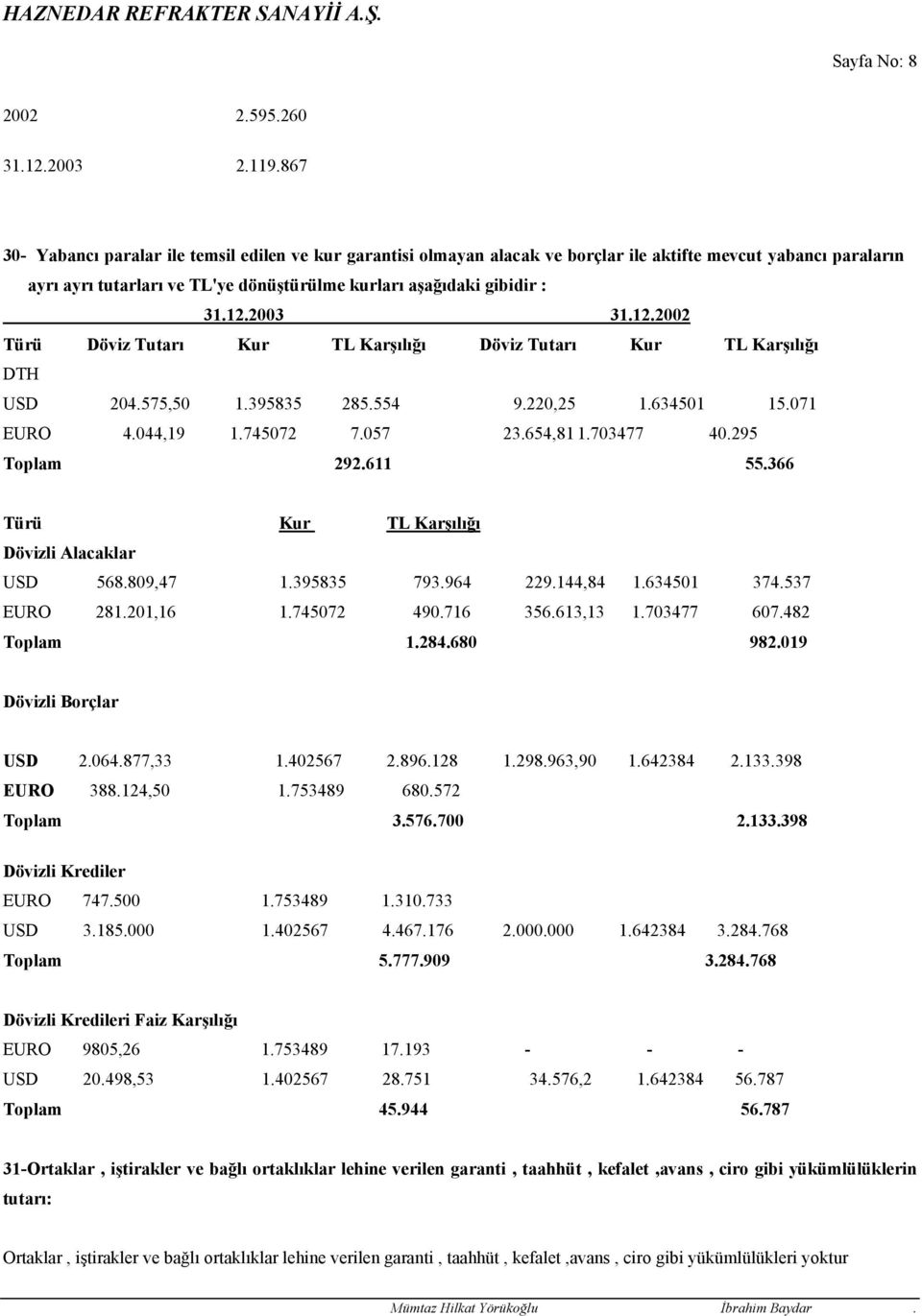 Döviz Tutarı Kur TL Karşılığı Döviz Tutarı Kur TL Karşılığı DTH USD 204.575,50 1.395835 285.554 9.220,25 1.634501 15.071 EURO 4.044,19 1.745072 7.057 23.654,81 1.703477 40.295 Toplam 292.611 55.