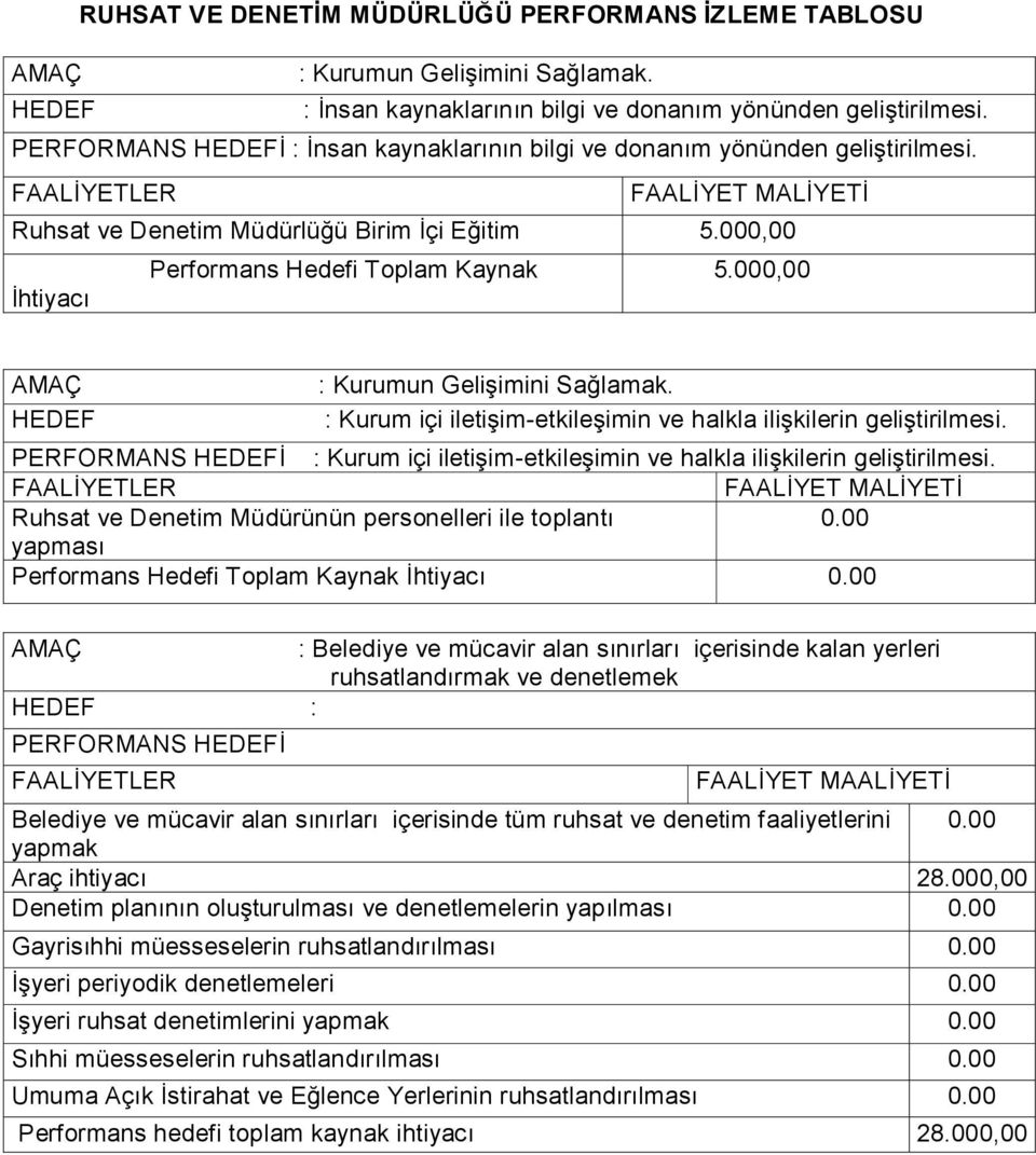 000,00 İhtiyacı : Kurumun Gelişimini Sağlamak. HEDEF : Kurum içi iletişim-etkileşimin ve halkla ilişkilerin geliştirilmesi.