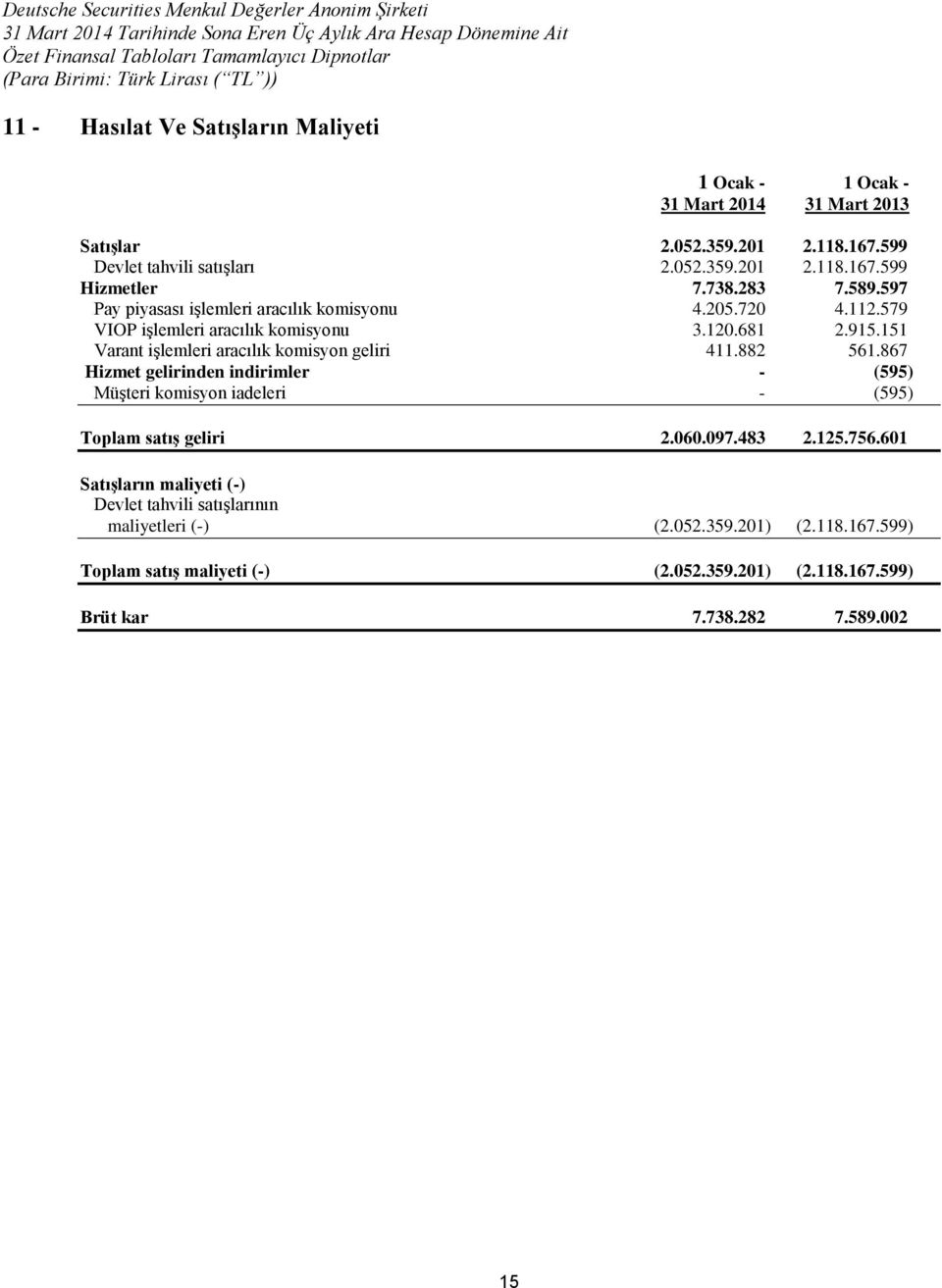 151 Varant işlemleri aracılık komisyon geliri 411.882 561.867 Hizmet gelirinden indirimler - (595) Müşteri komisyon iadeleri - (595) Toplam satış geliri 2.060.097.483 2.