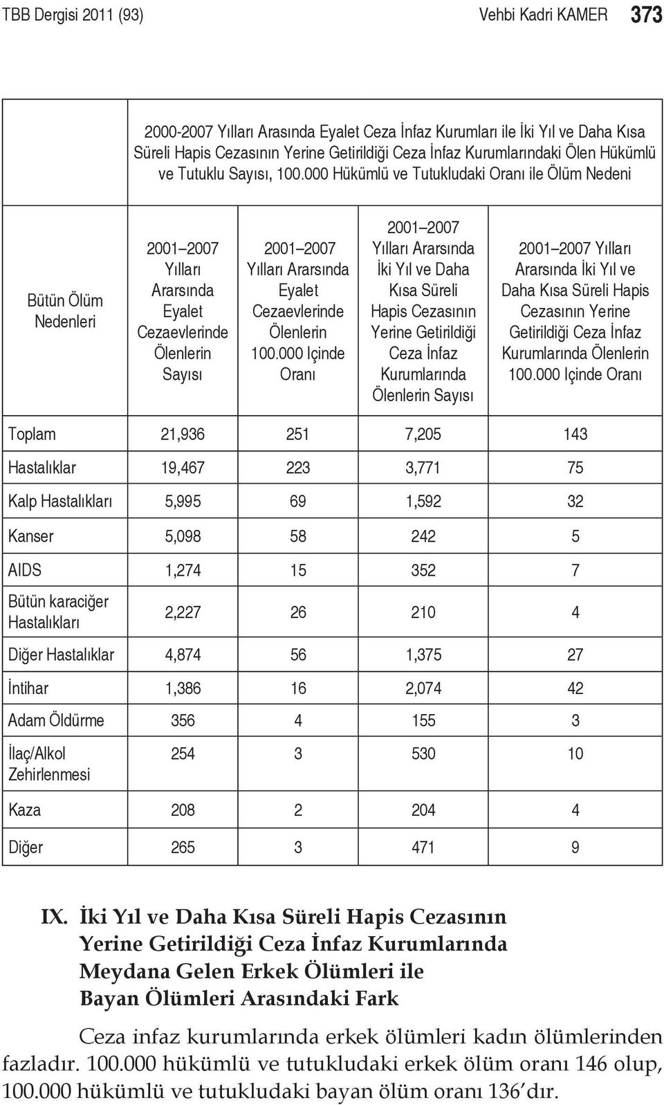 000 Hükümlü ve Tutukludaki Oranı ile Ölüm Nedeni Bütün Ölüm Nedenleri 2001 2007 Yılları Ararsında Eyalet Cezaevlerinde Ölenlerin Sayısı 2001 2007 Yılları Ararsında Eyalet Cezaevlerinde Ölenlerin 100.