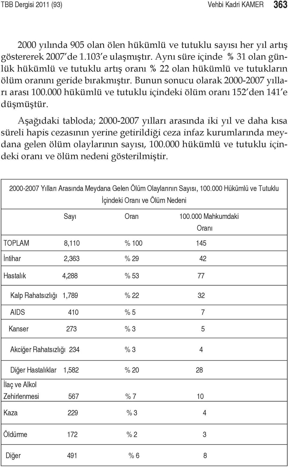 000 hükümlü ve tutuklu içindeki ölüm oranı 152 den 141 e düşmüştür.