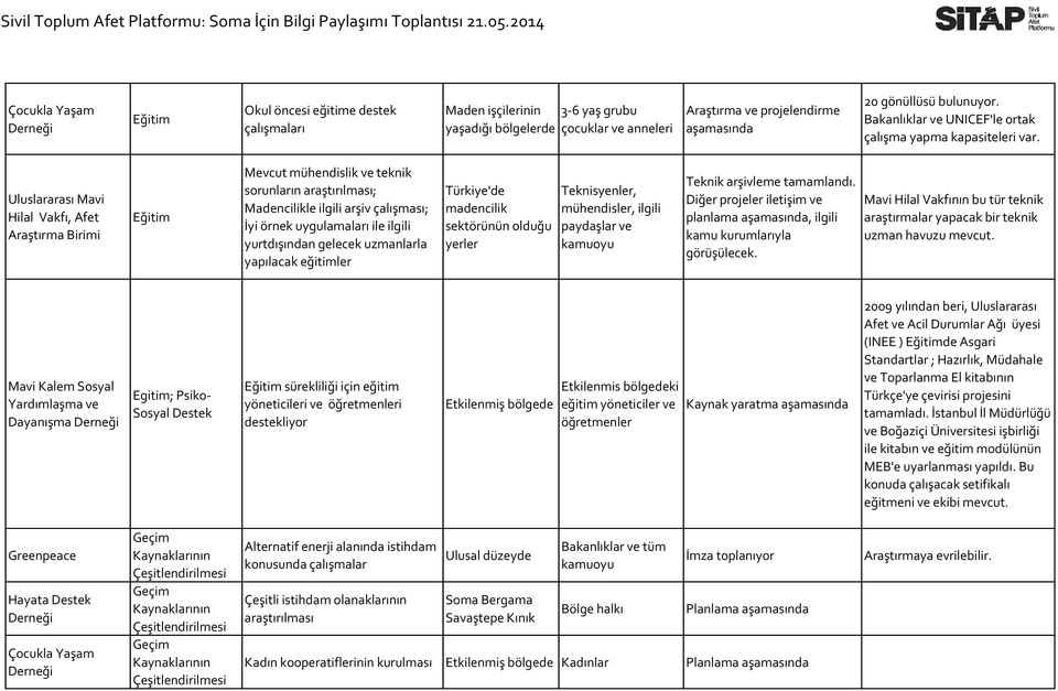 Uluslararası Mavi Hilal Vakfı, Afet Araştırma Birimi Mevcut mühendislik ve teknik sorunların araştırılması; Madencilikle ilgili arşiv çalışması; İyi örnek uygulamaları ile ilgili yurtdışından gelecek