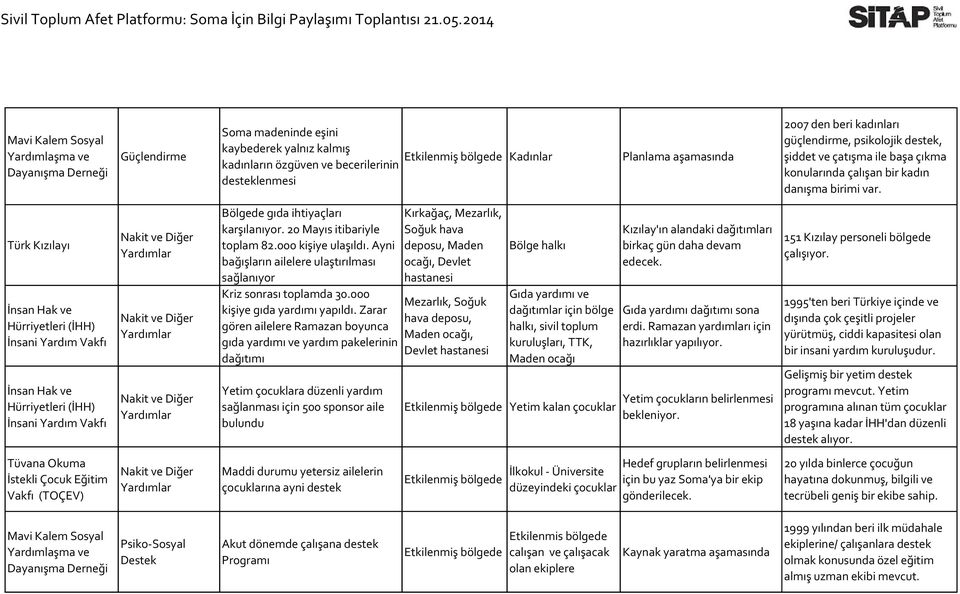 Türk Kızılayı İnsan Hak ve Hürriyetleri (İHH) İnsani Yardım Vakfı İnsan Hak ve Hürriyetleri (İHH) İnsani Yardım Vakfı Bölgede gıda ihtiyaçları karşılanıyor. 20 Mayıs itibariyle toplam 82.