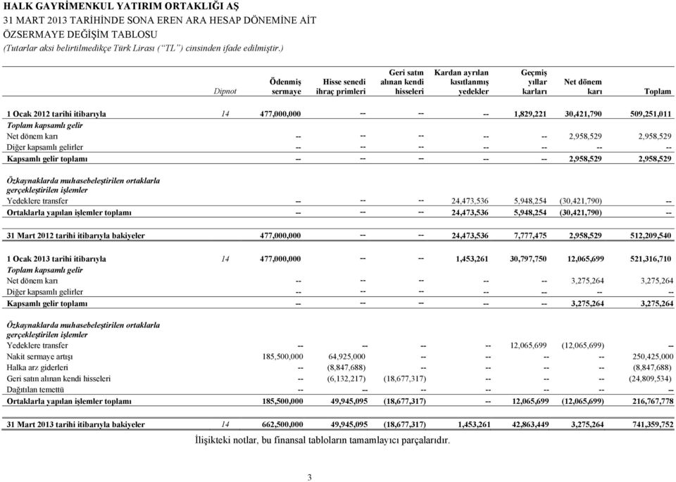 Kapsamlı gelir toplamı -- -- -- -- -- 2,958,529 2,958,529 Özkaynaklarda muhasebeleştirilen ortaklarla gerçekleştirilen işlemler Yedeklere transfer -- -- -- 24,473,536 5,948,254 (30,421,790) --