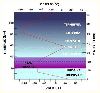 Atmosferin katmanları ve