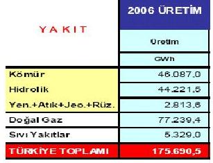Türkiye Elektrik Üretimi 2006 Türkiye toplam elektrik üretiminin