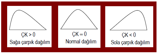 NORMAL DAĞILIM 1. Mod=Medyan=Aritmetik ortalama eşittir ve grubu ortadan ikiye ayırır. 2. Normal dağılım eğrisinin toplam alanı 100 dür.