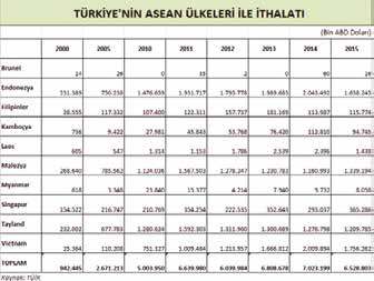 ANALİZ Türkiye-ASEAN ilişkileri Türkiye den daha önce Asya ülkelerine üst düzey ziyaretler gerçekleştirilmiş olmakla birlikte, 2000 li yıllardan sonra resmi ziyada Malezya yürütmüş olup, dönem