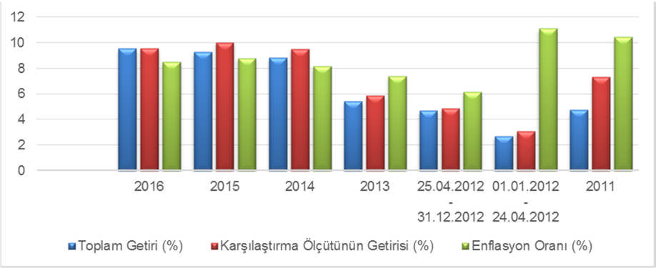 B. PERFORMANS BİLGİSİ Karşılaştırma Ölçütünün Getirisi (%) Portföyün Zaman İçinde Standart Sapması (%)(***) Karşılaştırma Ölçütünün Standart Sapması Sunuma Dahil Dönem Sonu Portföyün Net Aktif Değeri