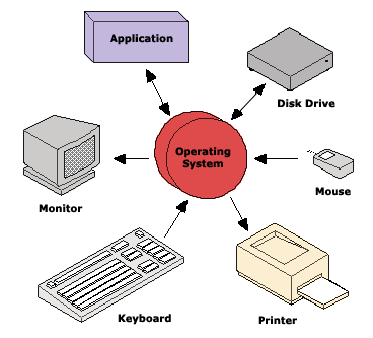 Yazılım, bilgisayarın belirli bir görevi yerine getirmesi için oluşturulmuş bir programdır. Yani sistemin fiziksel bileşeninin (donanım) tersidir.