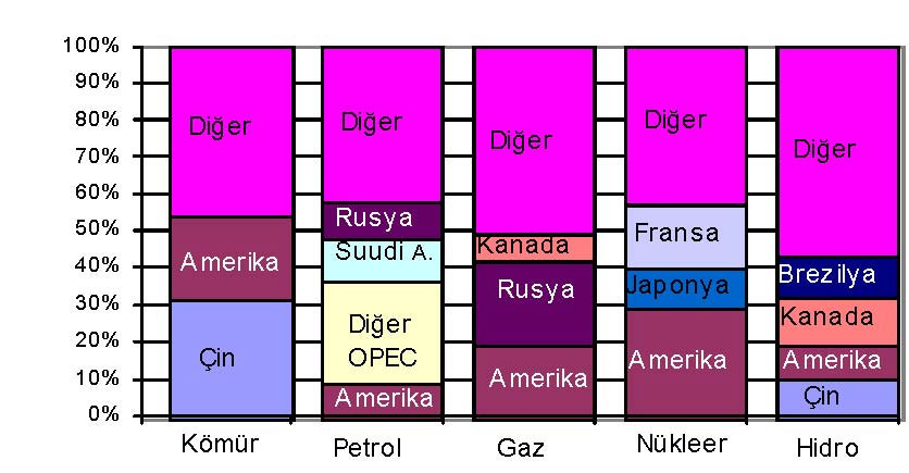 Doğal gaz üretiminde, Rusya yüzde 22.4, Amerika yüzde 19.9 pay alırken, Kanada, İngiltere, Cezayir, Endonezya, İran, Norveç, Hollanda, Suudi Arabistan toplam yüzde 27.4 paya sahiptir.