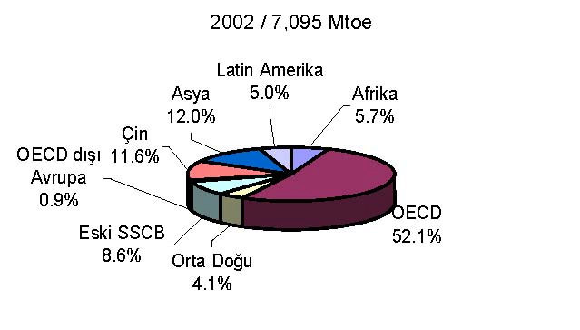OECD yapılanması dışında kalan ülkeler bölgeler ayrımında irdelendiğinde, 1973-2002 döneminde toplam nihai enerji tüketimindeki en yüksek artışın Orta Doğu bölgesinde kaydedildiği, bu bölgedeki