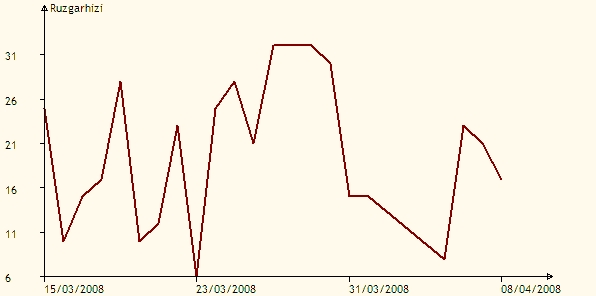 15/03/2008-15/06/2008 tarihleri arası Marmara Denizi geneli ortalama görüş mesafesi dağılımı 15/03/2008-15/06/2008 tarihleri arası