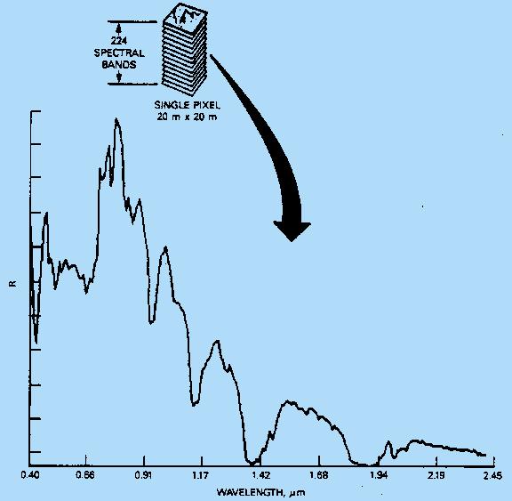 Airborne visible/infrared imaging spectrometer (AVIRIS) Jet Propulsion Laboratory-NASA 224 multispektral bant