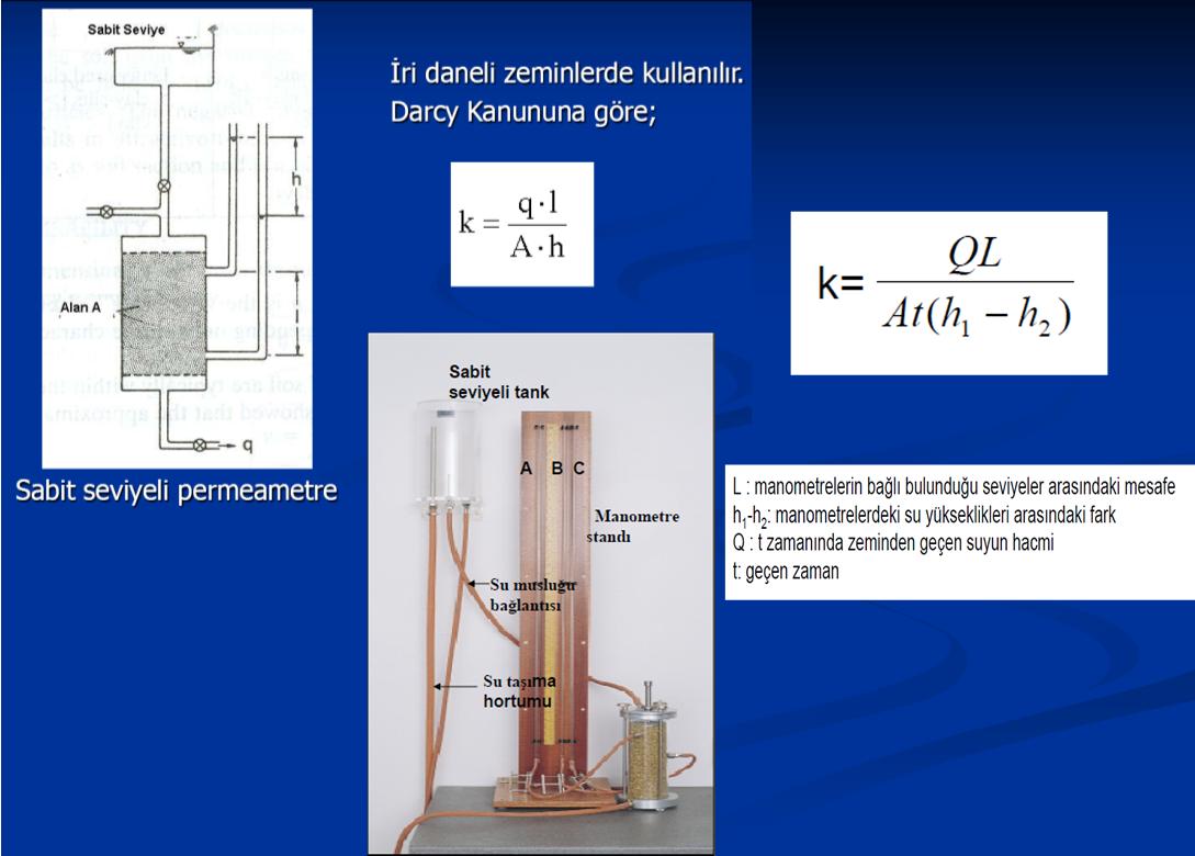 Sabit Seviyeli Permametre Deneyi Geçirimli zeminler (k>10-4 cm/s) Düşen Seviyeli Permametre Deneyi Düşük geçirimli