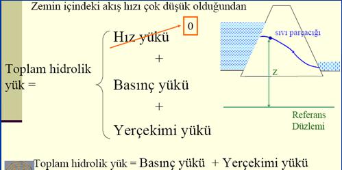 Darcy kanunu, düzgün laminer akım durumlarında geçerli olmaktadır. Akım hızı arttıkça, akım düzgün akım olmaktan uzaklaşmakta ve bu durumlarda kanun geçerliliğini yitirmektedir.