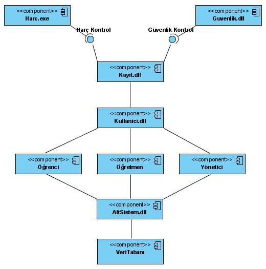 UML ile Sanal Kampüs Modellemesi 97 5. Aşama: Ortam Bakışı (Environment View) Şekil 5. Sanal Kampüs Bileşen Diyagramı Figure 5.