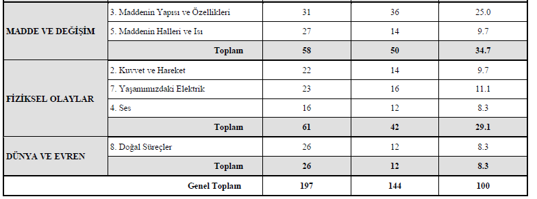 Fen ve Teknoloji Dersi Öğretim