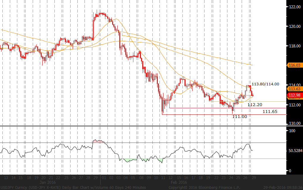 EUR/USD: Geçtiğimiz hafta iyi gelen Amerika verilerinden sonra petrol fiyatlarındaki yükseliş, risk algısındaki iyileşme ve Alman enflasyon verisinin beklentiden düşük gelmesi paritenin bir süredir