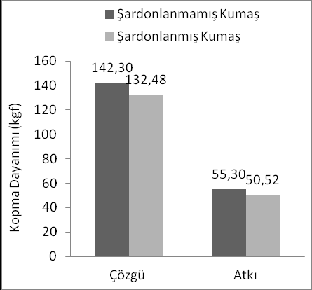 Şekil 2. Kopma dayanımı (kgf) ortalama değerleri. 3.2. Elastikiyet Test Sonuçları ANOVA sonuçlarına göre şardonlama işleminin kumaşın atkı yönündeki elastikiyetine etkisi istatistiki olarak anlamlı (p 0,05) bulunmuştur.