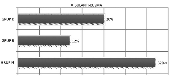 GKDA Derg 19(2):86-91, 2013 GRUP K GRUP R GRUP N TARTIŞMA BULANTI - KUSMA % 12 Grafik 3.