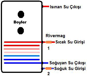 BOYLERDE KULLANIMI Ana su girişine takılan Rivermag, boylerin soğuk su (kullanım suyu) tarafını kirece karşı korur. Ana su girişinde Rivermag yok ise, boyler soğuk su girişine (Bkz.