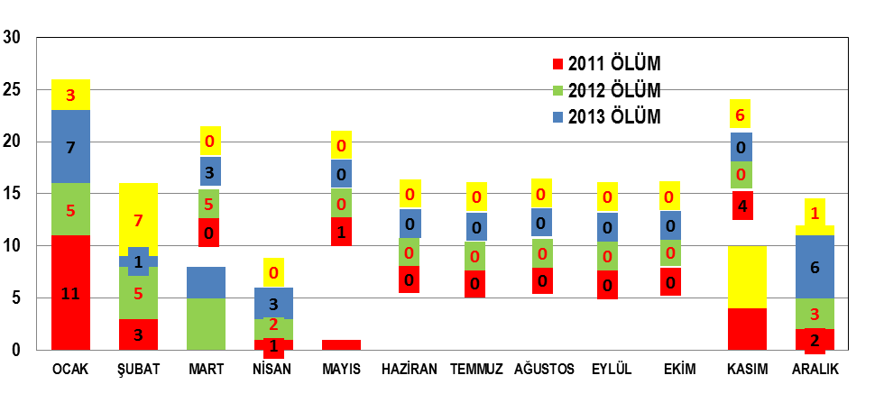 2561 ġekil 14. 2011-2014 yılları arasında Akdeniz Bölgesinde baca gazı kaynaklı zehirlenme verilerinin aylara göre dağılımı ġekil 15.