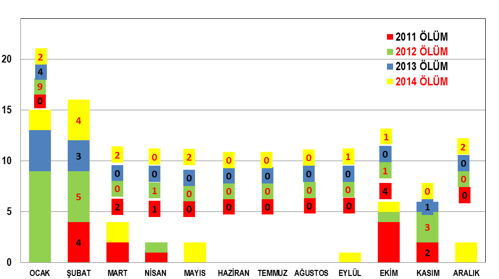 2564 ġekil 20. 2011-2014 yılları arasında Doğu Anadolu Bölgesinde baca gazı kaynaklı zehirlenme verilerinin aylara göre dağılımı ġekil 21.