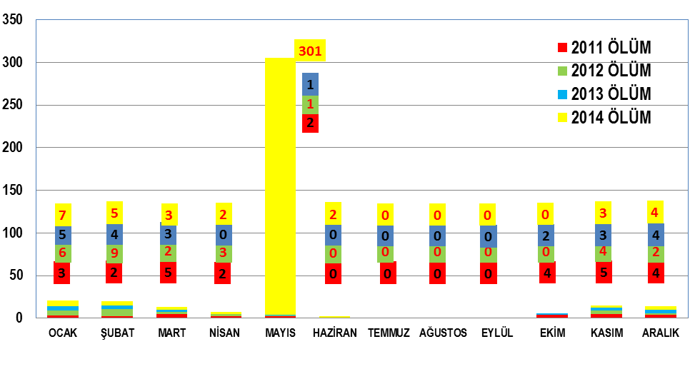 2558 ġekil 8. 2011-2014 yılları arasında Ege Bölgesinde baca gazı kaynaklı zehirlenme verilerinin aylara göre dağılımı ġekil 9.