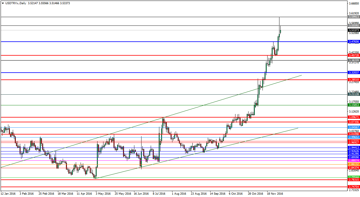 USDTRY Geride bıraktığımız hafta boyunca yeni rekorlar kırarak sert yükseliş trendine devam eden parite yeni haftaya da kaldığı yerden devam ederek başladı.