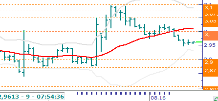 Usd/TL & Eur/TL Usd/TL: Cari açık sonrasında Usd/TL 2,97 seviyesine doğru yaklaşsa da, global piyasalardaki ılımlı seyrin desteği ile 2,95 e geriledikten sonra, global piyasalarda Dolar Endeksinin