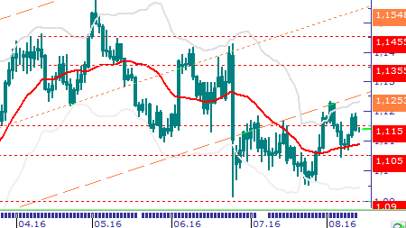 Eur/Usd & Altın Eur/Usd: 1,12 seviyesindeki güçlü direncine dün tekrar yaklaşmaya çalıştı, ancak bugün en azından beklentilerin altında gelmesi öngörülmeyen ABD perakende satış verisi öncesinde bu