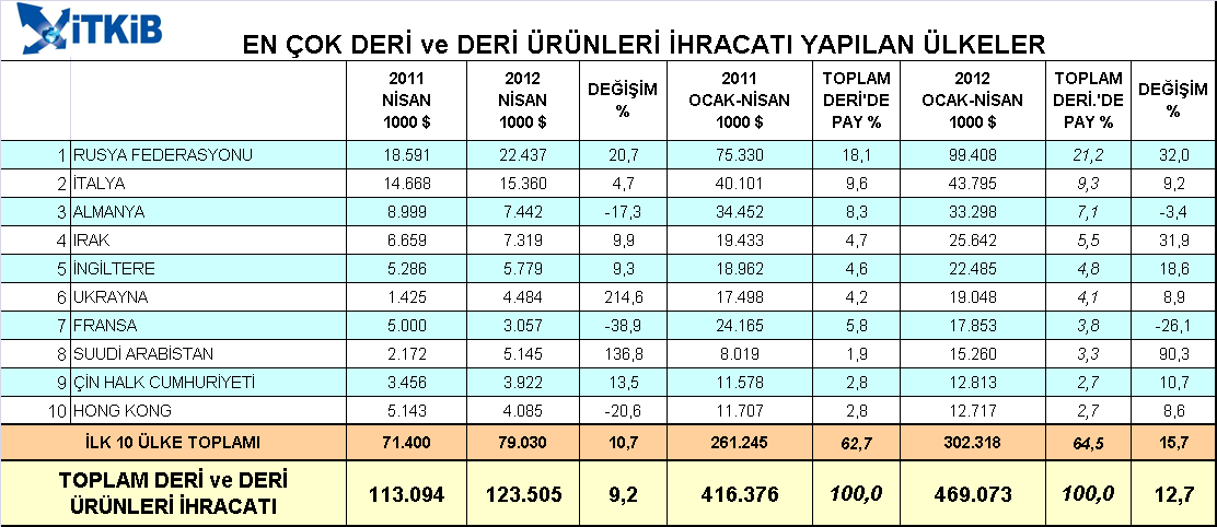 2011 yılında toparlanarak kriz öncesi performansını yakalayan İngiltere ye yapılan deri ve deri ürünleri ihracatı, 2012 yılı Ocak-Nisan döneminde % 18,6 artışla 22,5 milyon dolar olmuştur.