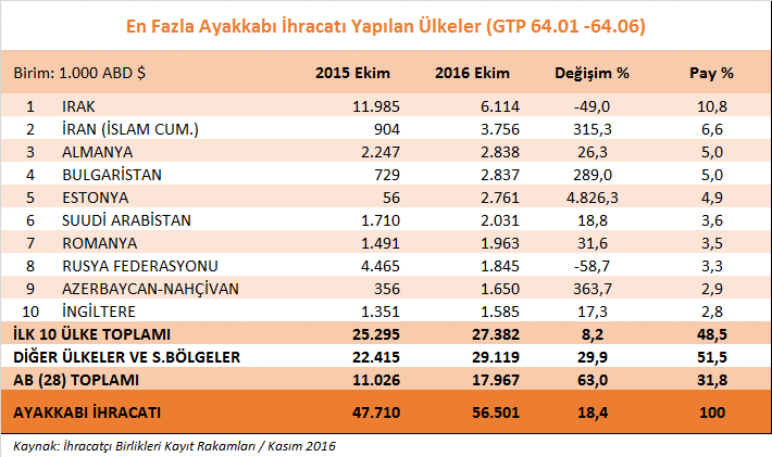 2016 Ekim ayında Türkiye tarafından en çok ayakkabı ve aksamları ihracatı yapılan ilk 10 ülke sıralamasında, bir önceki yılın aynı ayına göre % 49,0 düşüş oranına rağmen Irak lider konumunda olup, bu